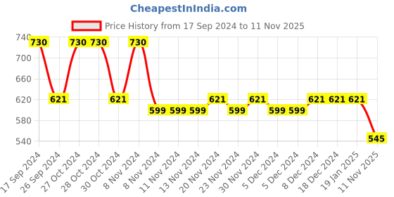 firstcry.com Lil Lollipop  Colour Blocked LED Shoes - Grey lil lollipop Price History Graph from 17 Sep 2024 to 11 Nov 2025