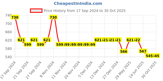 firstcry.com Lil Lollipop  Colour Blocked LED Shoes - Navy Blue lil lollipop Price History Graph from 17 Sep 2024 to 30 Oct 2025