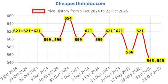 firstcry.com Lil Lollipop  Colour Blocked LED Shoes - Navy Blue lil lollipop Price History Graph from 9 Oct 2024 to 21 Oct 2025
