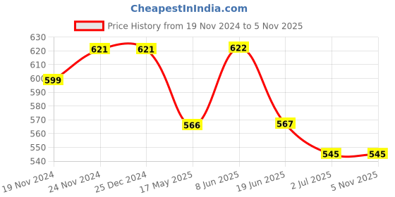 firstcry.com Lil Lollipop  Colour Blocked LED Shoes - Navy Blue lil lollipop Price History Graph from 19 Nov 2024 to 4 Nov 2025