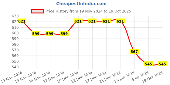 firstcry.com Lil Lollipop  Colour Blocked LED Shoes - Navy Blue lil lollipop Price History Graph from 19 Nov 2024 to 19 Oct 2025
