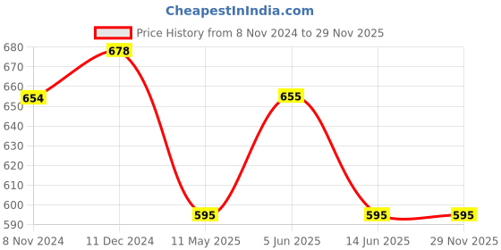 firstcry.com Lil Lollipop Colour Blocked LED Shoes - Red lil lollipop Price History Graph from 8 Nov 2024 to 29 Nov 2025