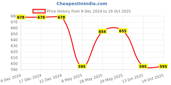 firstcry.com Lil Lollipop Colour Blocked LED Shoes  - Red lil lollipop Price History Graph from 9 Dec 2024 to 18 Oct 2025