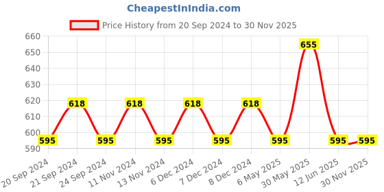 firstcry.com Lil Lollipop Colour Blocked LED Shoes With Velcro Closure - Navy Blue lil lollipop Price History Graph from 20 Sep 2024 to 30 Nov 2025