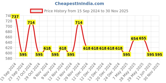 firstcry.com Lil Lollipop Colour Blocked LED Shoes With Velcro Closure - Navy Blue lil lollipop Price History Graph from 15 Sep 2024 to 30 Nov 2025