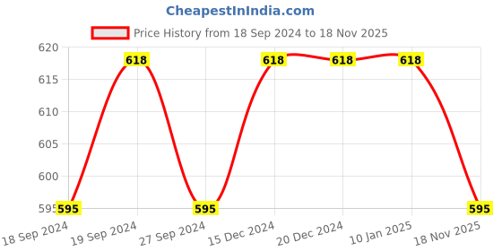firstcry.com Lil Lollipop Colour Blocked LED Shoes With Velcro Closure - Navy Blue lil lollipop Price History Graph from 18 Sep 2024 to 18 Nov 2025