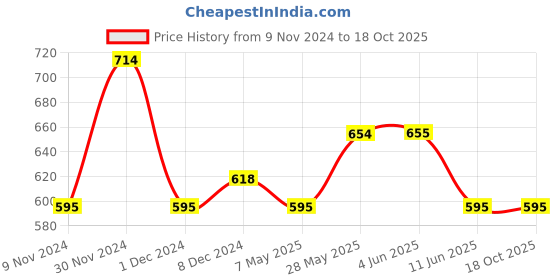 firstcry.com Lil Lollipop Colour Blocked LED Shoes With Velcro Closure - Red lil lollipop Price History Graph from 9 Nov 2024 to 18 Oct 2025