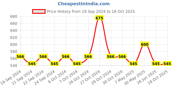 firstcry.com Lil Lollipop Colour Blocked LED Slip On Shoes - Red lil lollipop Price History Graph from 19 Sep 2024 to 18 Oct 2025
