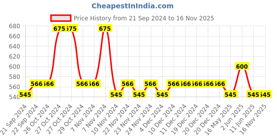 firstcry.com Lil Lollipop Colour Blocked LED Slip On Shoes - Red lil lollipop Price History Graph from 21 Sep 2024 to 15 Nov 2025