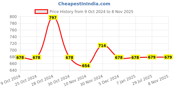 firstcry.com Lil Lollipop Colour Blocked Perforated & Star Applique Detailed Shoes - Off White lil lollipop Price History Graph from 9 Oct 2024 to 6 Nov 2025