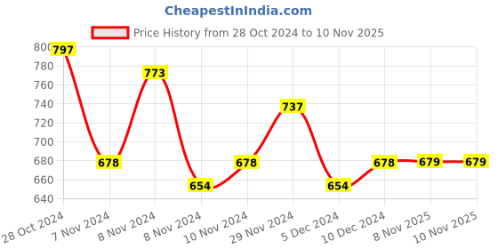 firstcry.com Lil Lollipop Colour Blocked Perforated & Star Applique Detailed Shoes - Off White lil lollipop Price History Graph from 28 Oct 2024 to 9 Nov 2025