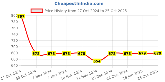 firstcry.com Lil Lollipop Colour Blocked Perforated & Star Applique Detailed Shoes - Off White lil lollipop Price History Graph from 27 Oct 2024 to 24 Oct 2025
