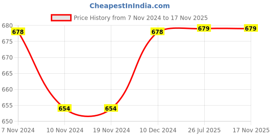 firstcry.com Lil Lollipop Colour Blocked Perforated & Star Applique Detailed Shoes - Off White lil lollipop Price History Graph from 7 Nov 2024 to 16 Nov 2025