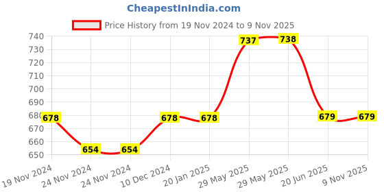 firstcry.com Lil Lollipop Colour Blocked Perforated & Star Applique Detailed Shoes - Off White lil lollipop Price History Graph from 19 Nov 2024 to 9 Nov 2025