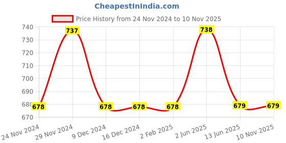 firstcry.com Lil Lollipop Colour Blocked Perforated & Star Applique Detailed Shoes - Off White lil lollipop Price History Graph from 24 Nov 2024 to 7 Nov 2025