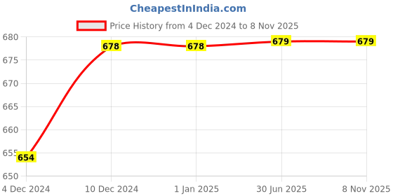 firstcry.com Lil Lollipop Colour Blocked Perforated & Star Applique Detailed Shoes - Off White lil lollipop Price History Graph from 4 Dec 2024 to 7 Nov 2025