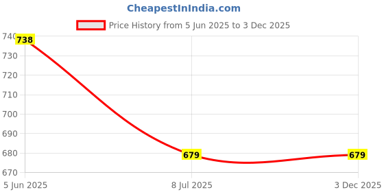 firstcry.com Lil Lollipop Colour Blocked Perforated & Star Applique Detailed Shoes - Off White lil lollipop Price History Graph from 5 Jun 2025 to 2 Dec 2025