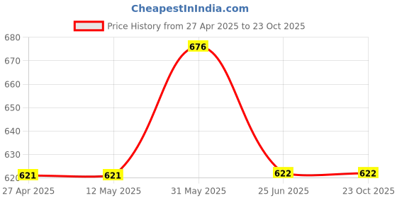 firstcry.com Lil Lollipop Colour Blocked Shoes - Blue lil lollipop Price History Graph from 27 Apr 2025 to 22 Oct 2025
