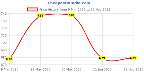 firstcry.com Lil Lollipop Colour Blocked Shoes - Pink lil lollipop Price History Graph from 9 Mar 2025 to 21 Nov 2025