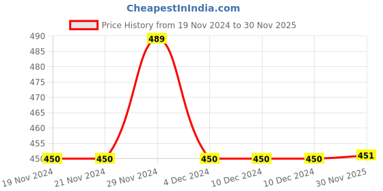 firstcry.com Lil Lollipop Colour Blocked Slip On Musical Shoes - Mauve lil lollipop Price History Graph from 19 Nov 2024 to 30 Nov 2025