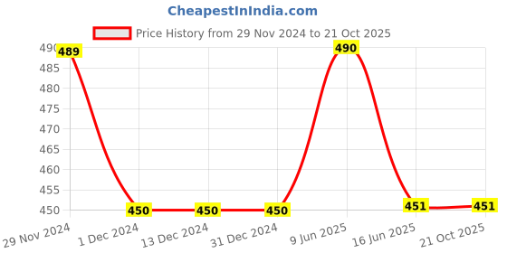 firstcry.com Lil Lollipop Colour Blocked Slip On Musical Shoes - Mauve lil lollipop Price History Graph from 29 Nov 2024 to 21 Oct 2025