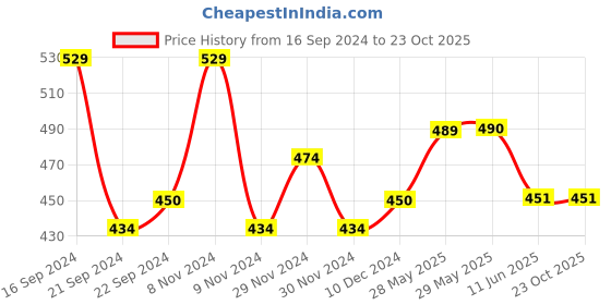 firstcry.com Lil Lollipop Colour Blocked Slip On Musical Shoes - Purple lil lollipop Price History Graph from 16 Sep 2024 to 23 Oct 2025