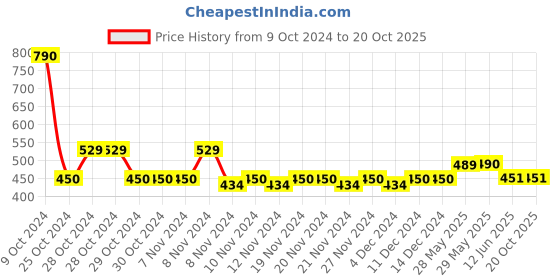 firstcry.com Lil Lollipop Colour Blocked Slip On Musical Shoes - Purple lil lollipop Price History Graph from 9 Oct 2024 to 20 Oct 2025