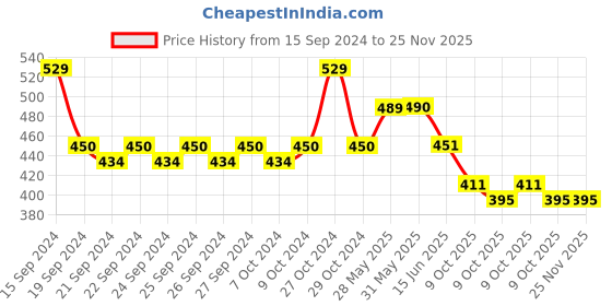 firstcry.com Lil Lollipop Colour Blocked Velcro Closure Musical  Booties - Red lil lollipop Price History Graph from 15 Sep 2024 to 25 Nov 2025