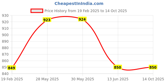 firstcry.com Lil Lollipop Colour Blocked Velcro Closure Shoes - Black lil lollipop Price History Graph from 19 Feb 2025 to 14 Oct 2025