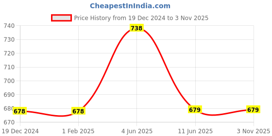 firstcry.com Lil Lollipop Colour Blocked Velcro Closure Shoes - Black & Grey lil lollipop Price History Graph from 19 Dec 2024 to 2 Nov 2025