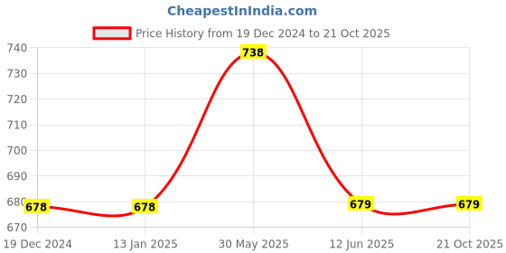 firstcry.com Lil Lollipop Colour Blocked Velcro Closure Shoes - Grey lil lollipop Price History Graph from 19 Dec 2024 to 20 Oct 2025