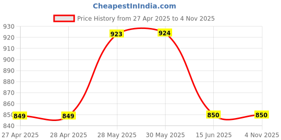 firstcry.com Lil Lollipop Colour Blocked Velcro Closure Shoes - Navy Blue lil lollipop Price History Graph from 27 Apr 2025 to 4 Nov 2025