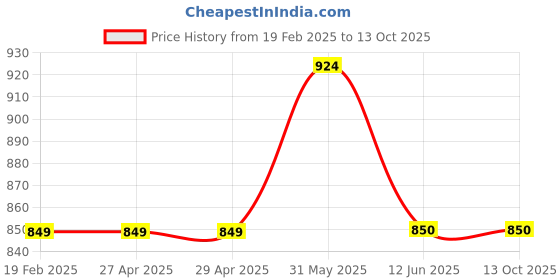 firstcry.com Lil Lollipop Colour Blocked Velcro Closure Shoes - White lil lollipop Price History Graph from 19 Feb 2025 to 13 Oct 2025