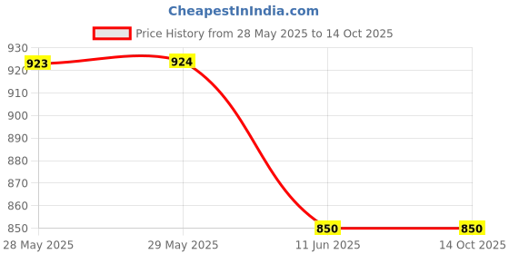 firstcry.com Lil Lollipop Colour Blocked Velcro Closure Shoes - White lil lollipop Price History Graph from 28 May 2025 to 14 Oct 2025