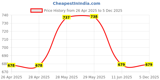 firstcry.com Lil Lollipop Colour Blocked With Velcro Closure Shoes - Black lil lollipop Price History Graph from 26 Apr 2025 to 5 Dec 2025