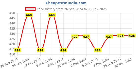 firstcry.com Lil Lollipop Dog Applique Detailed Velcro Closure Shoes - Red lil lollipop Price History Graph from 26 Sep 2024 to 30 Nov 2025