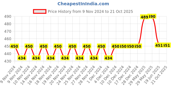 firstcry.com Lil Lollipop Dog Applique Detailed Velcro Closure Shoes - Red lil lollipop Price History Graph from 9 Nov 2024 to 21 Oct 2025