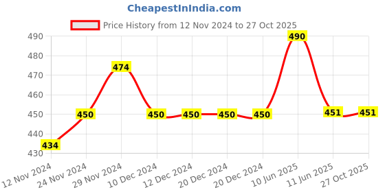 firstcry.com Lil Lollipop Dog Applique Detailed Velcro Closure Shoes - Red lil lollipop Price History Graph from 12 Nov 2024 to 27 Oct 2025