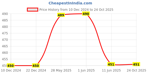 firstcry.com Lil Lollipop Dog Applique Detailed Velcro Closure Shoes - Red lil lollipop Price History Graph from 10 Dec 2024 to 24 Oct 2025