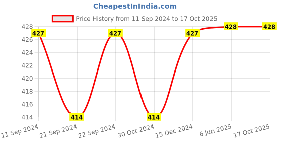firstcry.com Lil Lollipop Dog  Applique Detailed With Velcro Closure Musical Booties - Red lil lollipop Price History Graph from 11 Sep 2024 to 15 Oct 2025