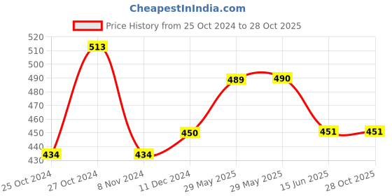 firstcry.com Lil Lollipop Dog Applique Musical Booties - Maroon lil lollipop Price History Graph from 25 Oct 2024 to 27 Oct 2025