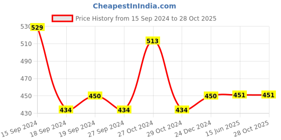 firstcry.com Lil Lollipop Dog Applique Musical Booties - Mustard Yellow lil lollipop Price History Graph from 15 Sep 2024 to 27 Oct 2025