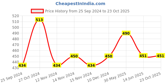 firstcry.com Lil Lollipop Dog Applique Musical Booties - Mustard Yellow lil lollipop Price History Graph from 25 Sep 2024 to 23 Oct 2025
