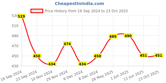 firstcry.com Lil Lollipop Dog Applique Musical Booties - Mustard Yellow lil lollipop Price History Graph from 16 Sep 2024 to 23 Oct 2025