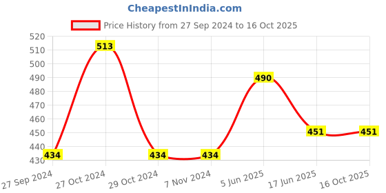 firstcry.com Lil Lollipop Dog Applique Musical Booties - Navy Blue lil lollipop Price History Graph from 27 Sep 2024 to 16 Oct 2025