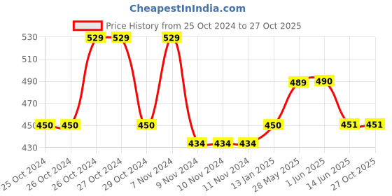 firstcry.com Lil Lollipop Dog Embroidered Musical Velcro Shoes - Maroon lil lollipop Price History Graph from 25 Oct 2024 to 27 Oct 2025