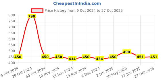 firstcry.com Lil Lollipop Dog Embroidered Musical Velcro Shoes - Maroon lil lollipop Price History Graph from 9 Oct 2024 to 27 Oct 2025