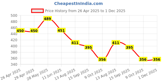 firstcry.com Lil Lollipop Fashion Text Designed Velcro Closure Sandals - Navy Blue lil lollipop Price History Graph from 26 Apr 2025 to 30 Nov 2025