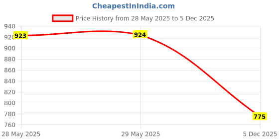 firstcry.com Lil Lollipop Flower Applique Detailed Shimmer Velcro Closure Bellies - Grey lil lollipop Price History Graph from 28 May 2025 to 5 Dec 2025