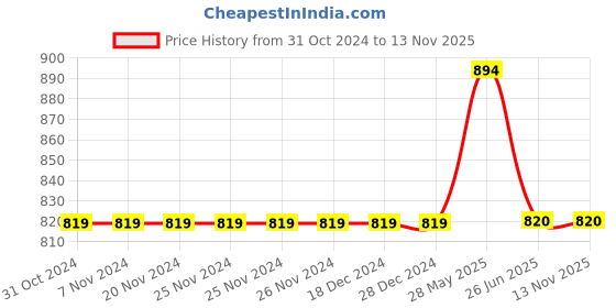 firstcry.com Lil Lollipop Glossy Finished Fur Detailed Boots With LED Light - Black lil lollipop Price History Graph from 31 Oct 2024 to 13 Nov 2025